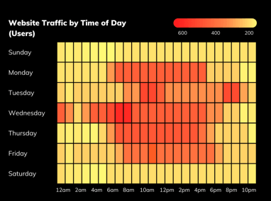 Heat map showing usage pattern of a website